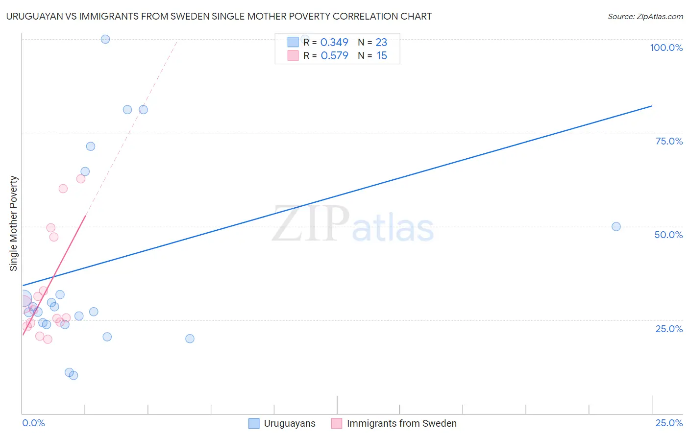 Uruguayan vs Immigrants from Sweden Single Mother Poverty