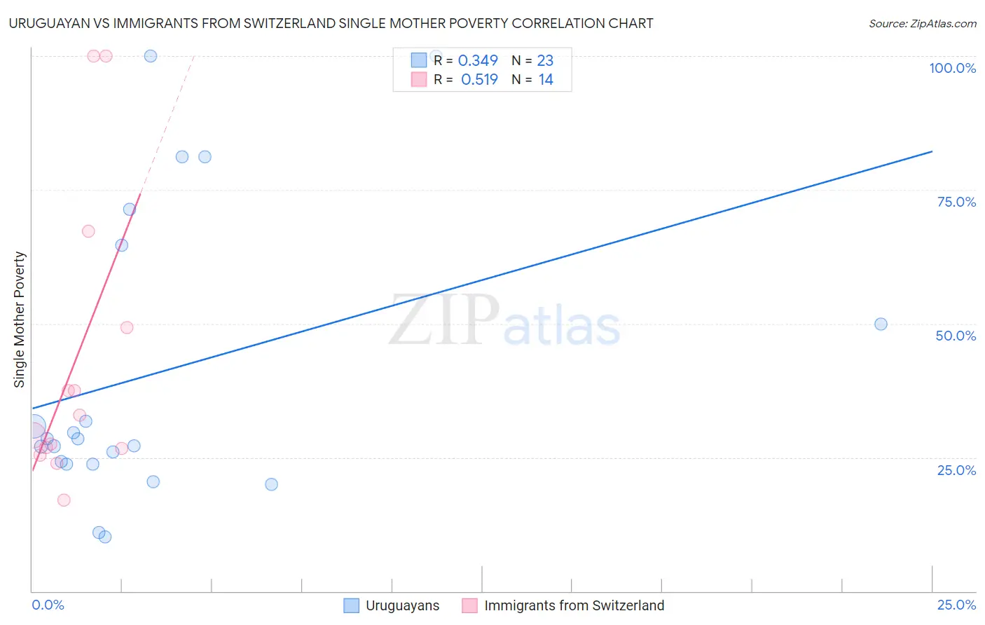 Uruguayan vs Immigrants from Switzerland Single Mother Poverty