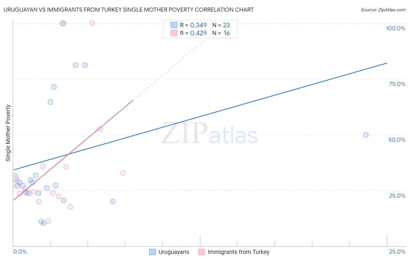 Uruguayan vs Immigrants from Turkey Single Mother Poverty