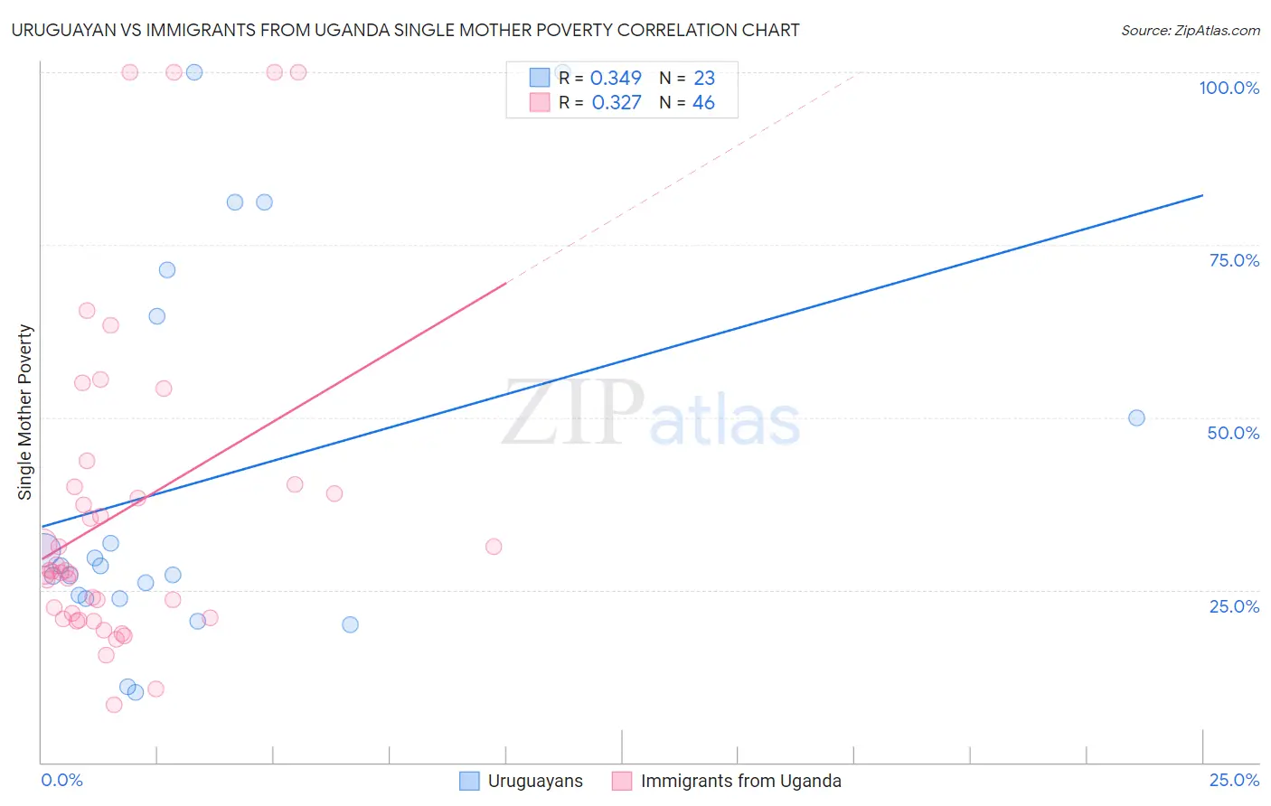 Uruguayan vs Immigrants from Uganda Single Mother Poverty