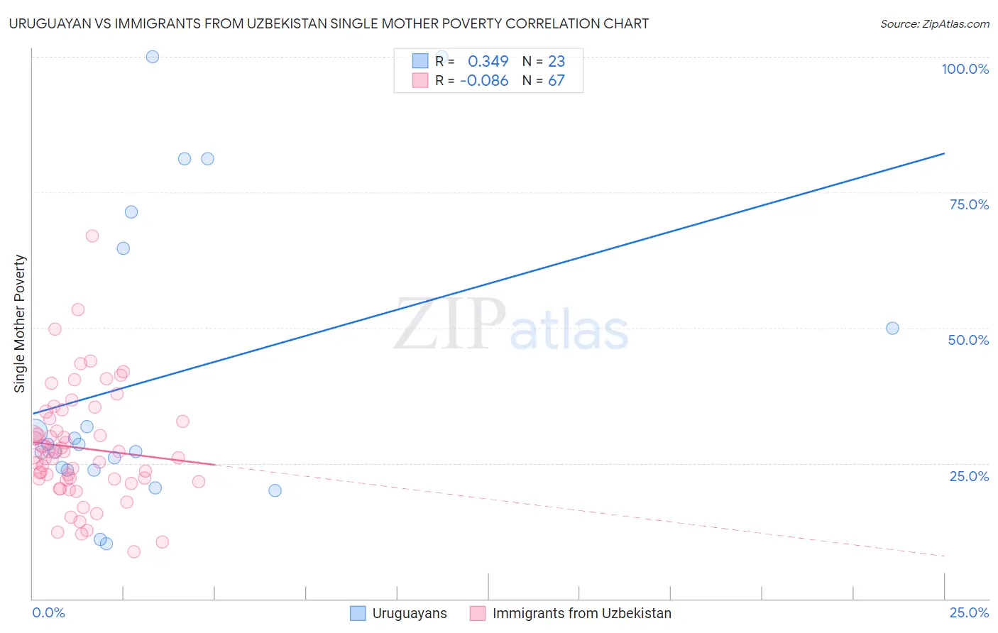 Uruguayan vs Immigrants from Uzbekistan Single Mother Poverty