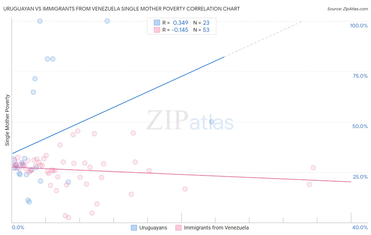 Uruguayan vs Immigrants from Venezuela Single Mother Poverty