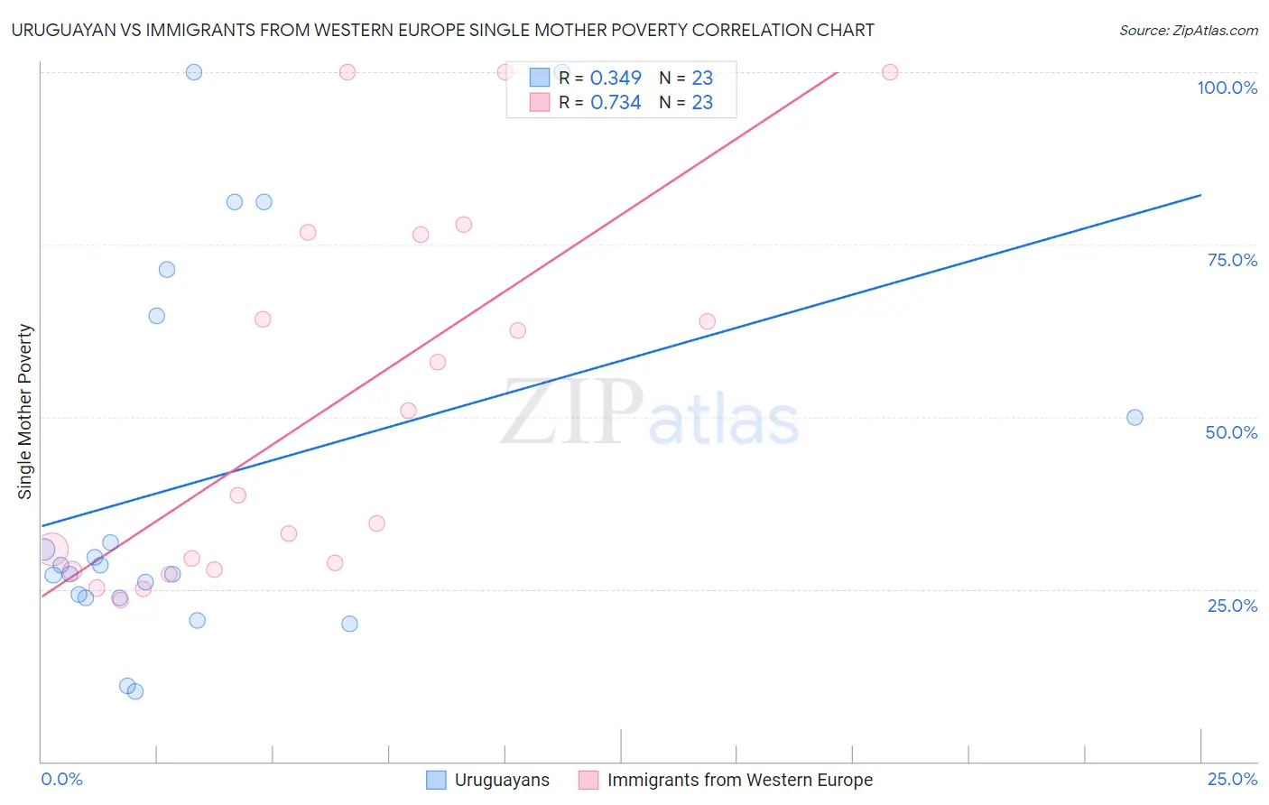 Uruguayan vs Immigrants from Western Europe Single Mother Poverty