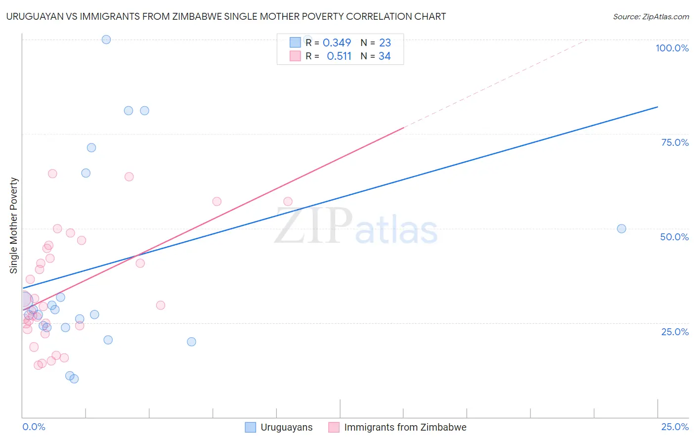 Uruguayan vs Immigrants from Zimbabwe Single Mother Poverty