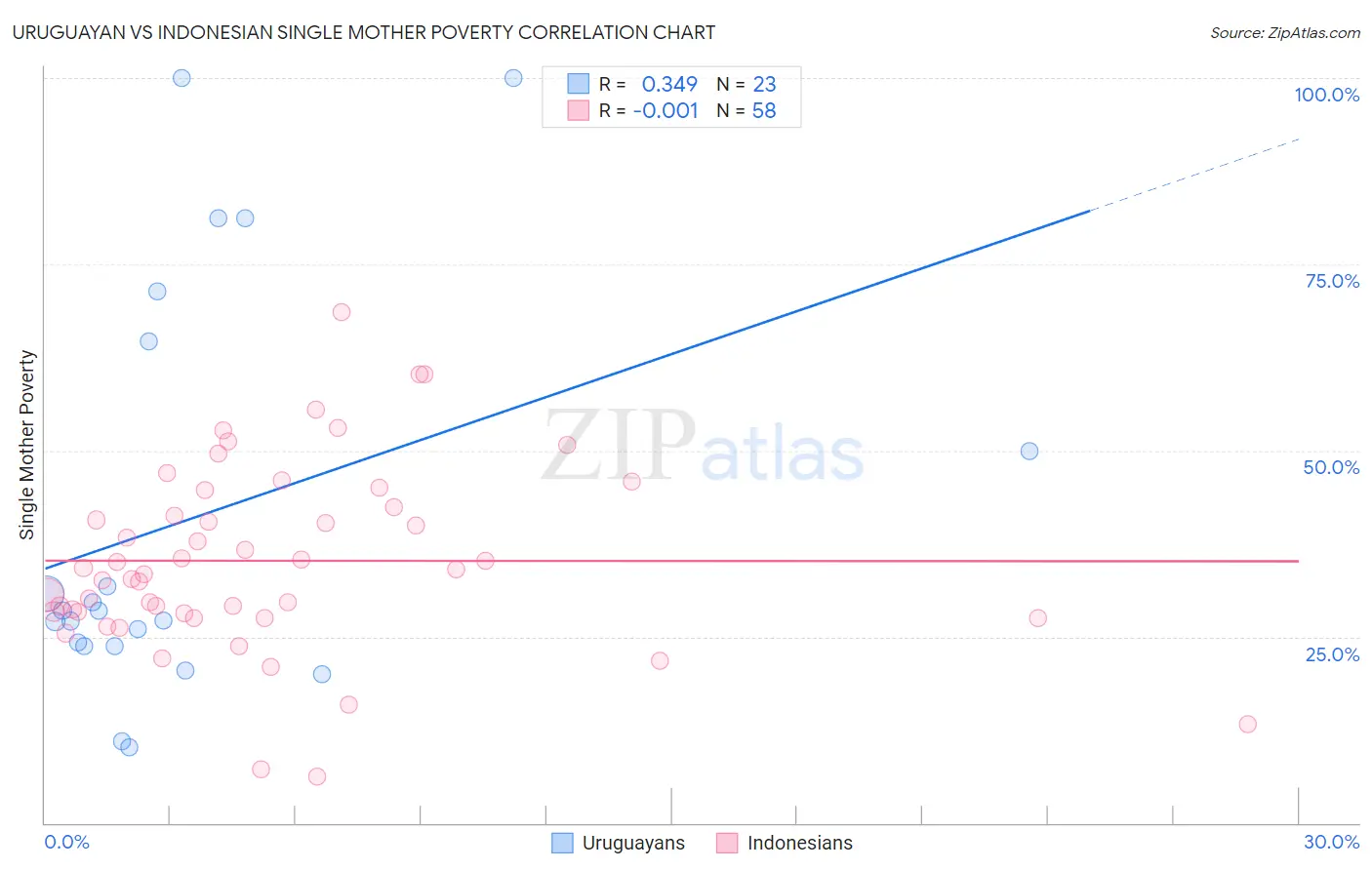 Uruguayan vs Indonesian Single Mother Poverty