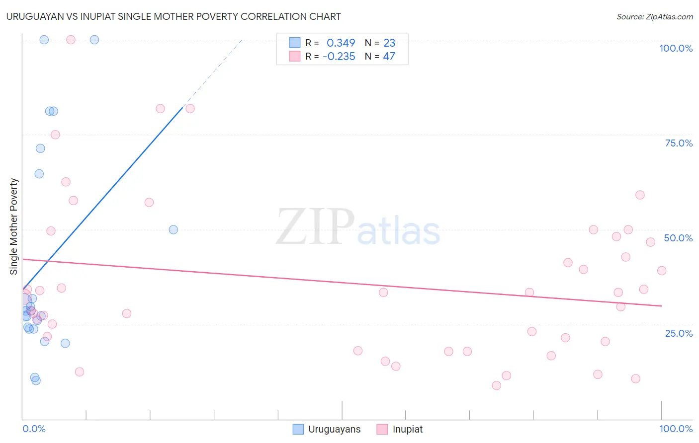 Uruguayan vs Inupiat Single Mother Poverty