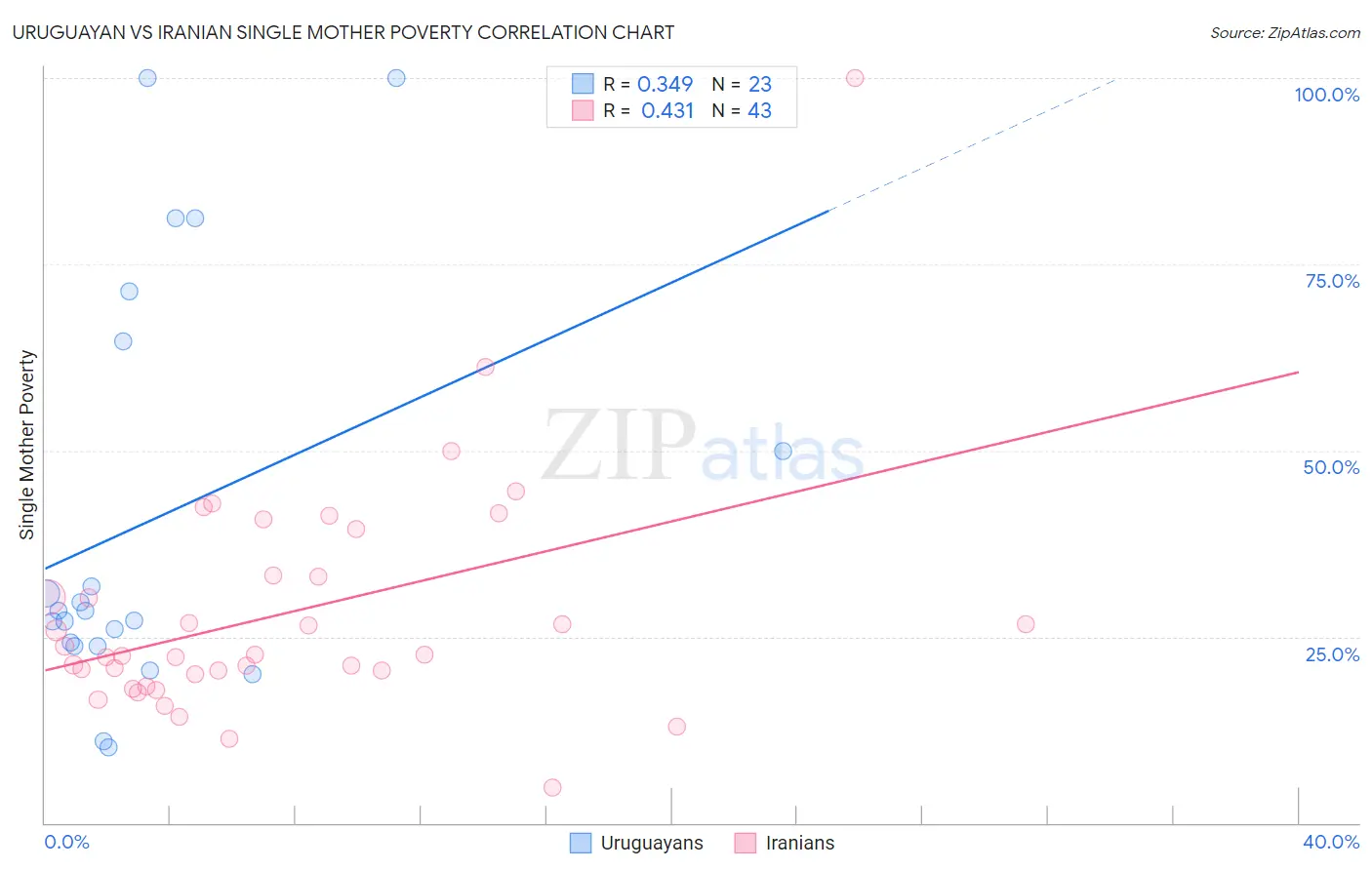 Uruguayan vs Iranian Single Mother Poverty