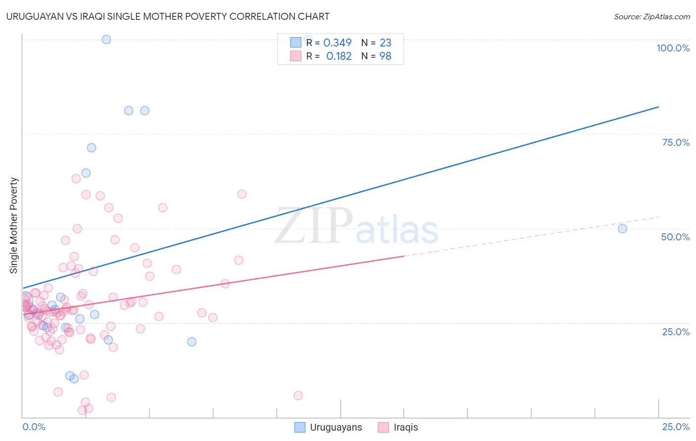Uruguayan vs Iraqi Single Mother Poverty