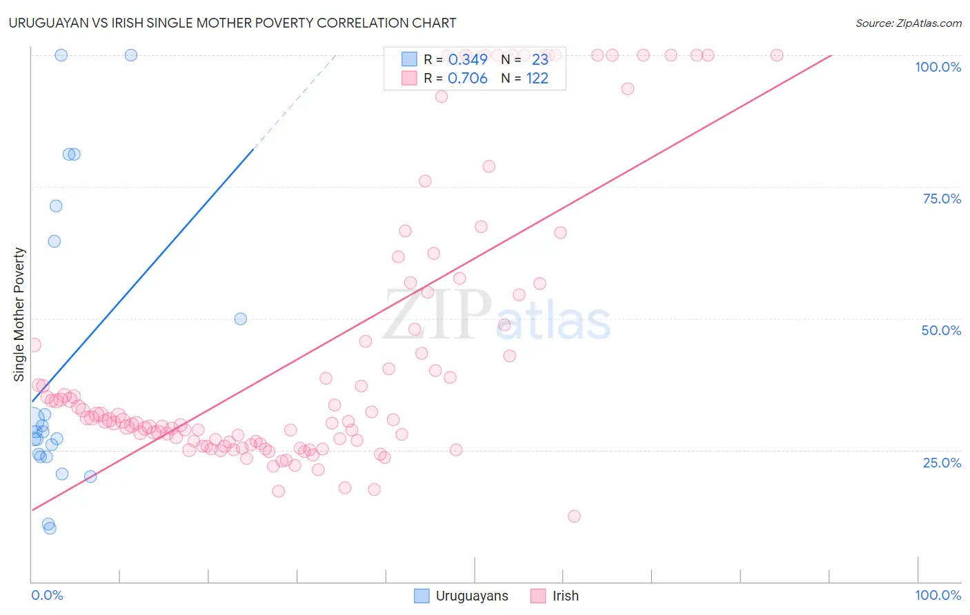 Uruguayan vs Irish Single Mother Poverty