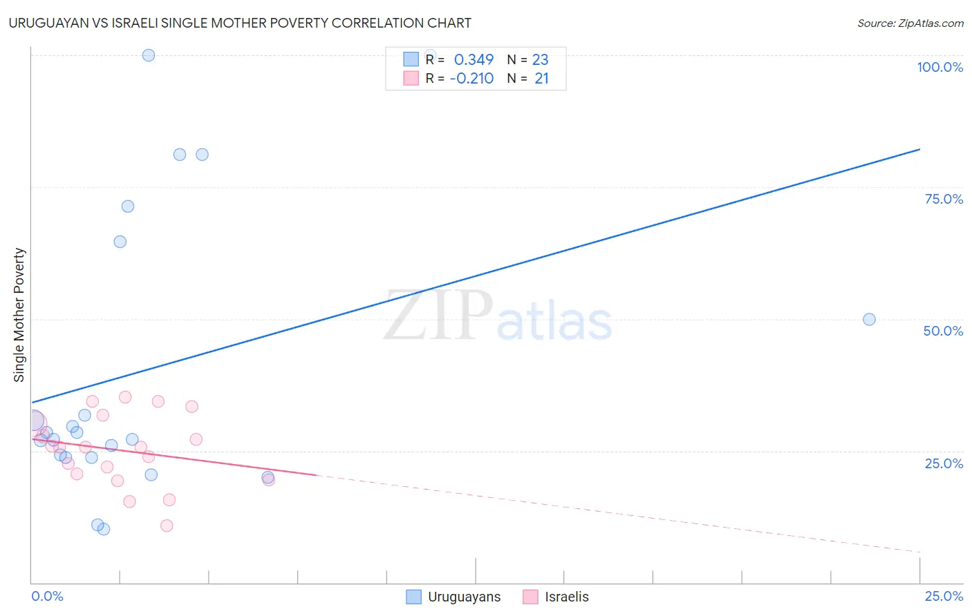 Uruguayan vs Israeli Single Mother Poverty