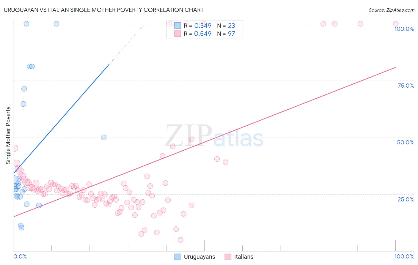 Uruguayan vs Italian Single Mother Poverty