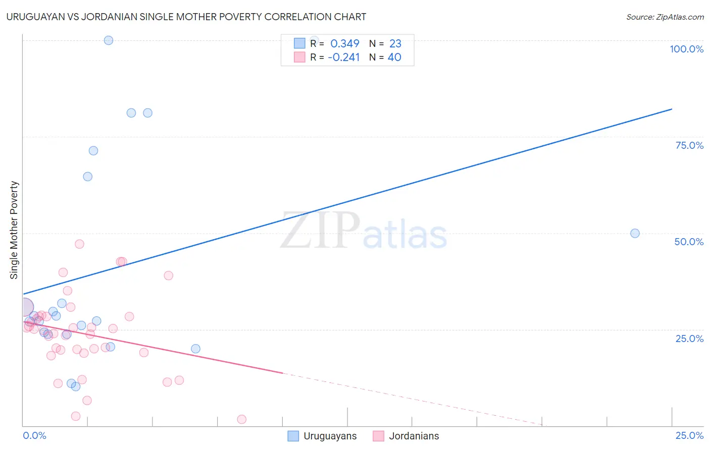 Uruguayan vs Jordanian Single Mother Poverty