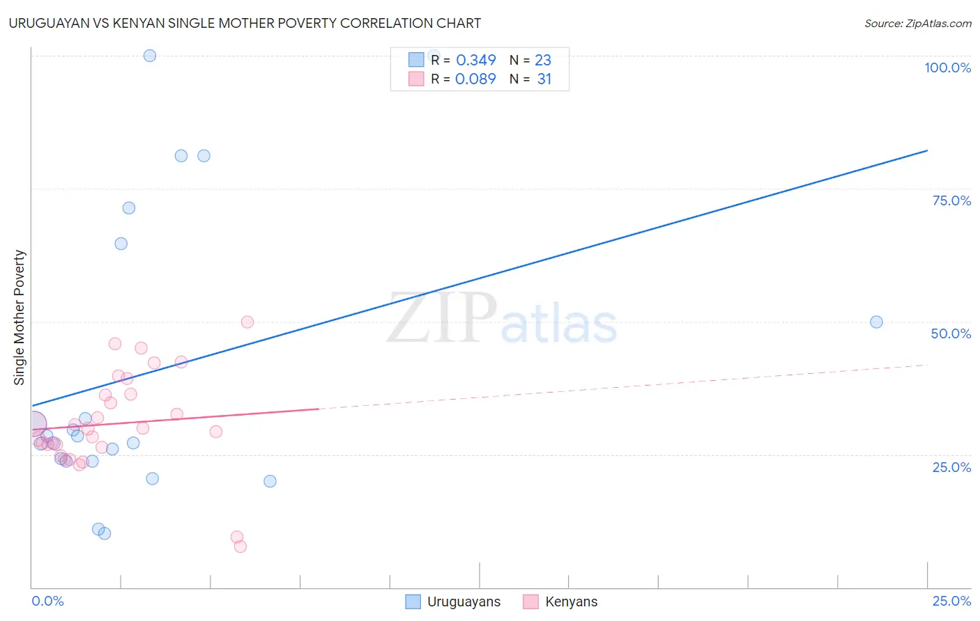 Uruguayan vs Kenyan Single Mother Poverty