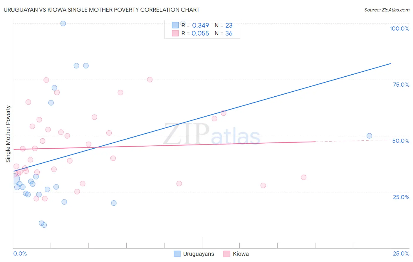 Uruguayan vs Kiowa Single Mother Poverty