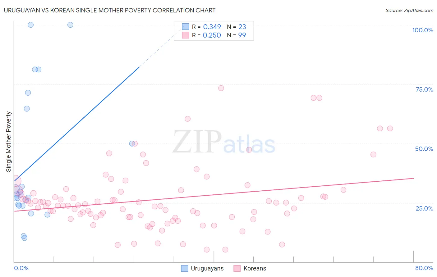 Uruguayan vs Korean Single Mother Poverty