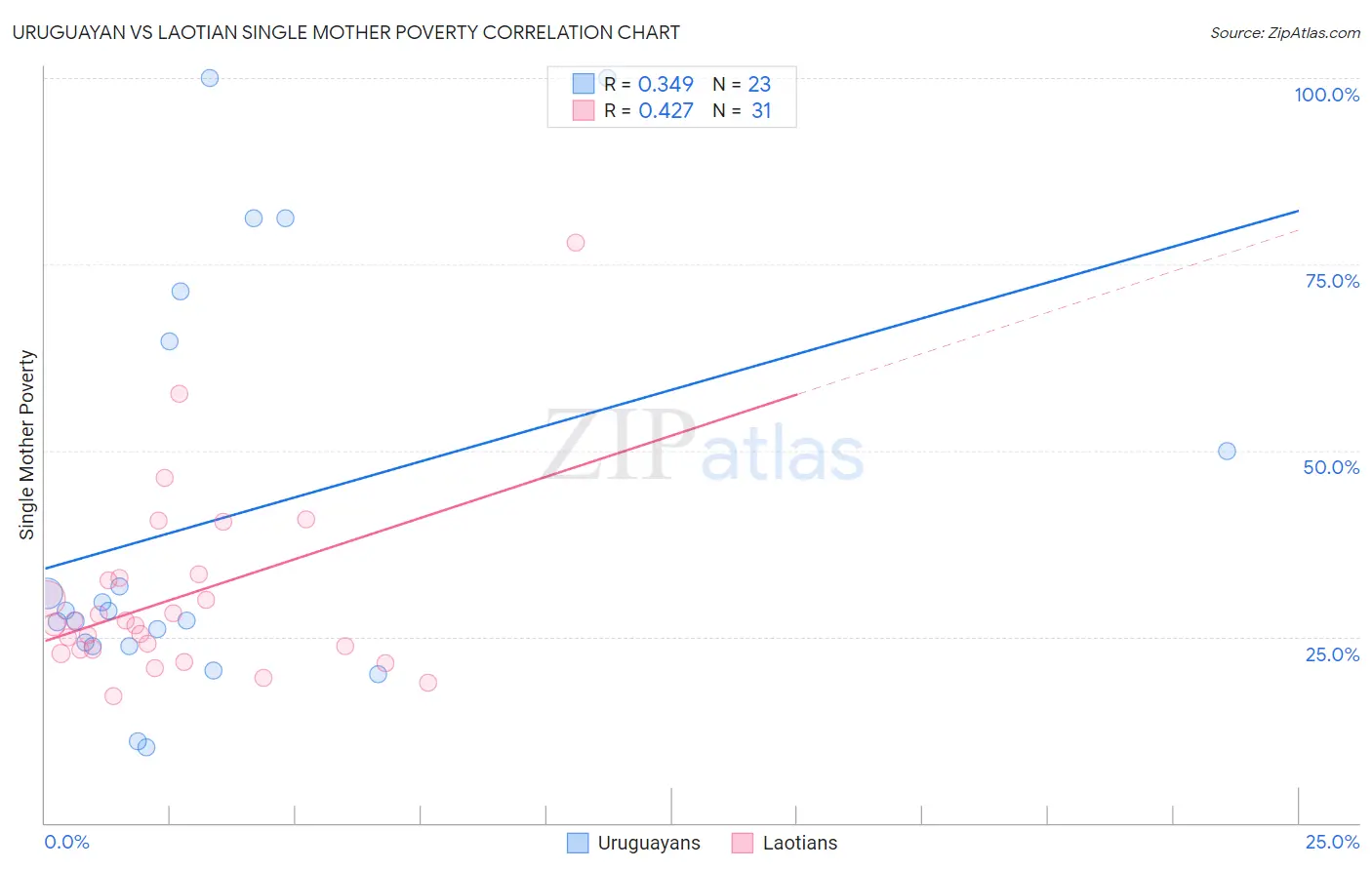 Uruguayan vs Laotian Single Mother Poverty