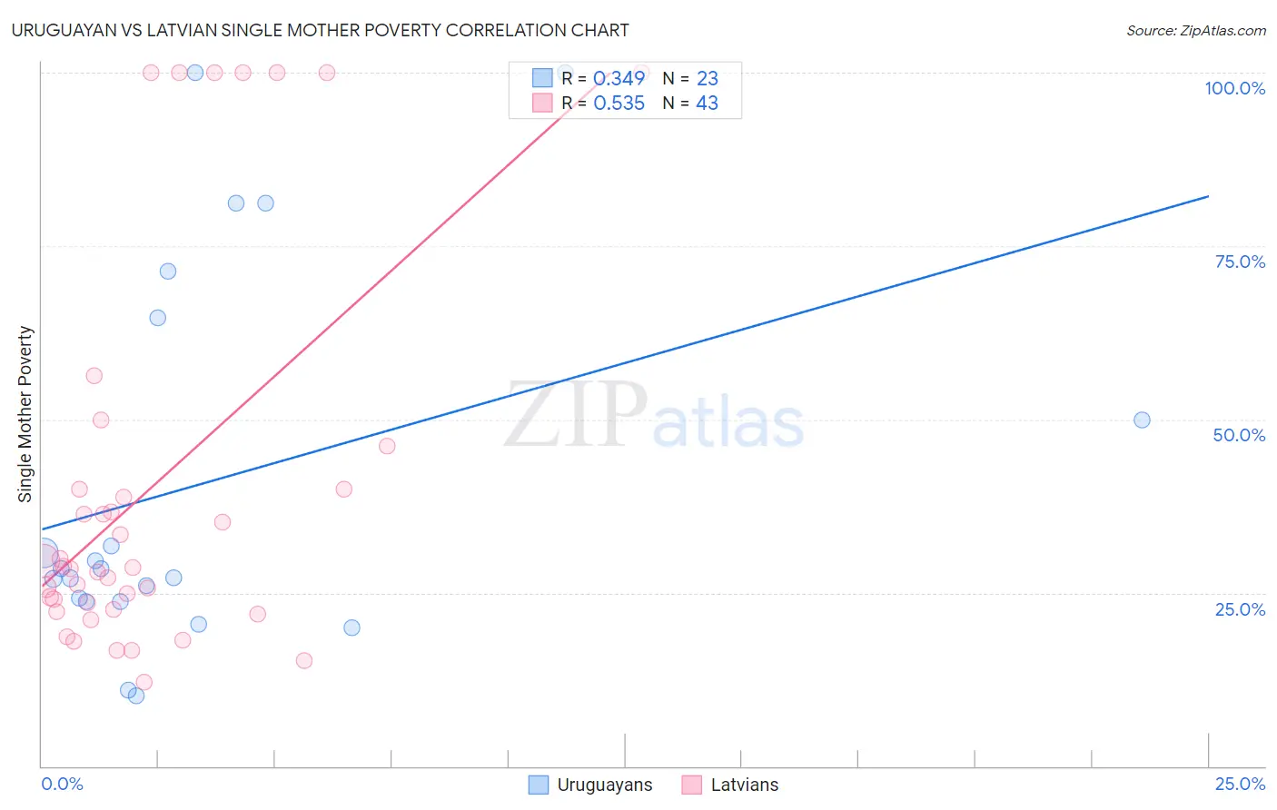 Uruguayan vs Latvian Single Mother Poverty