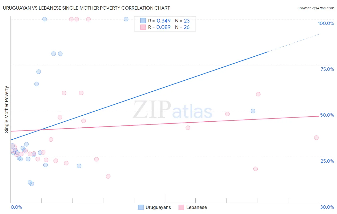 Uruguayan vs Lebanese Single Mother Poverty