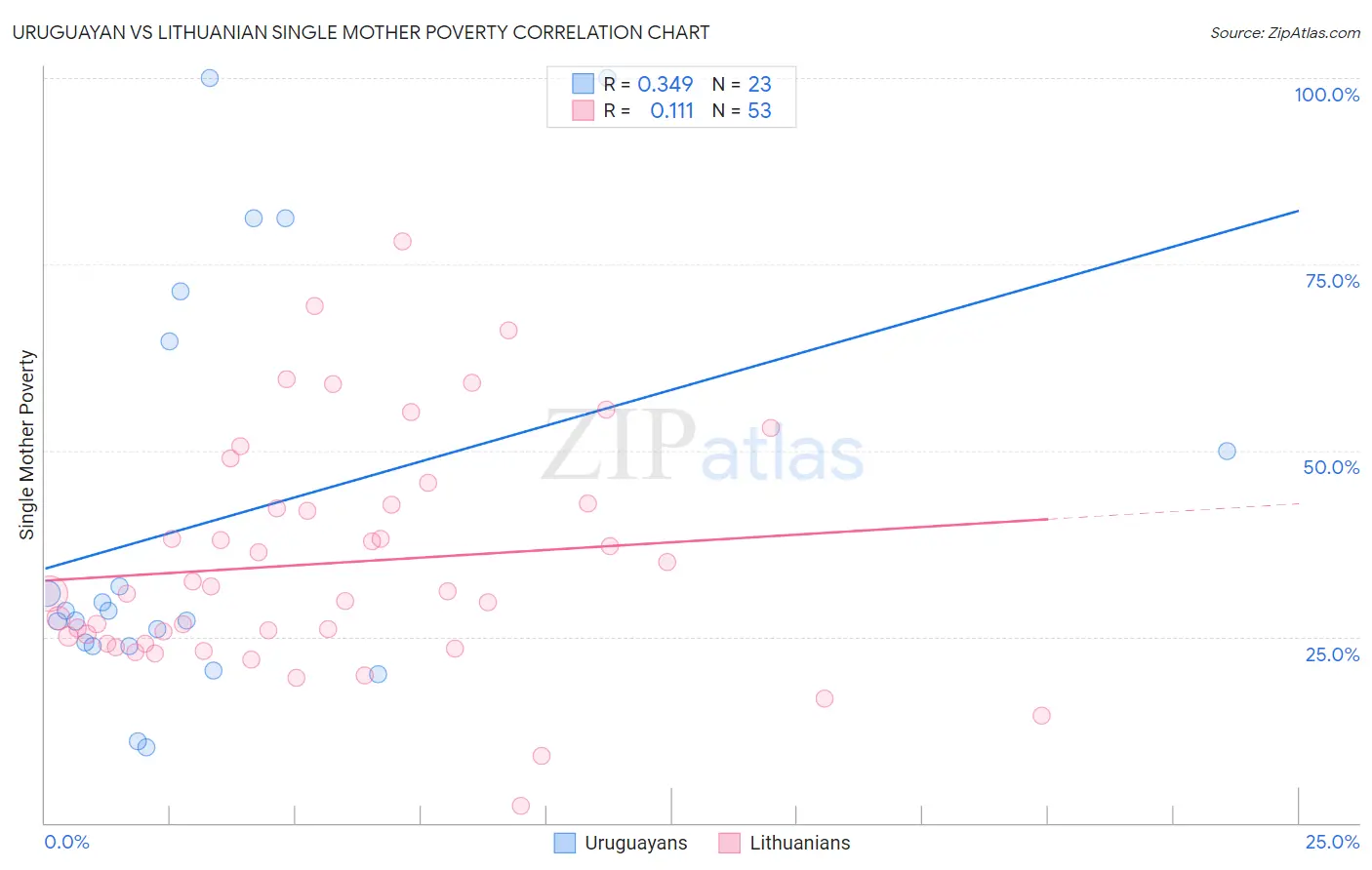 Uruguayan vs Lithuanian Single Mother Poverty