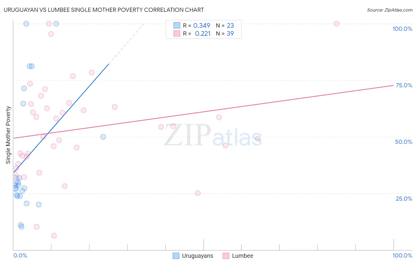 Uruguayan vs Lumbee Single Mother Poverty