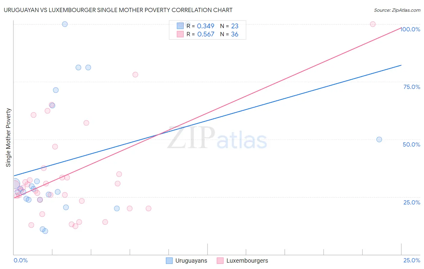 Uruguayan vs Luxembourger Single Mother Poverty