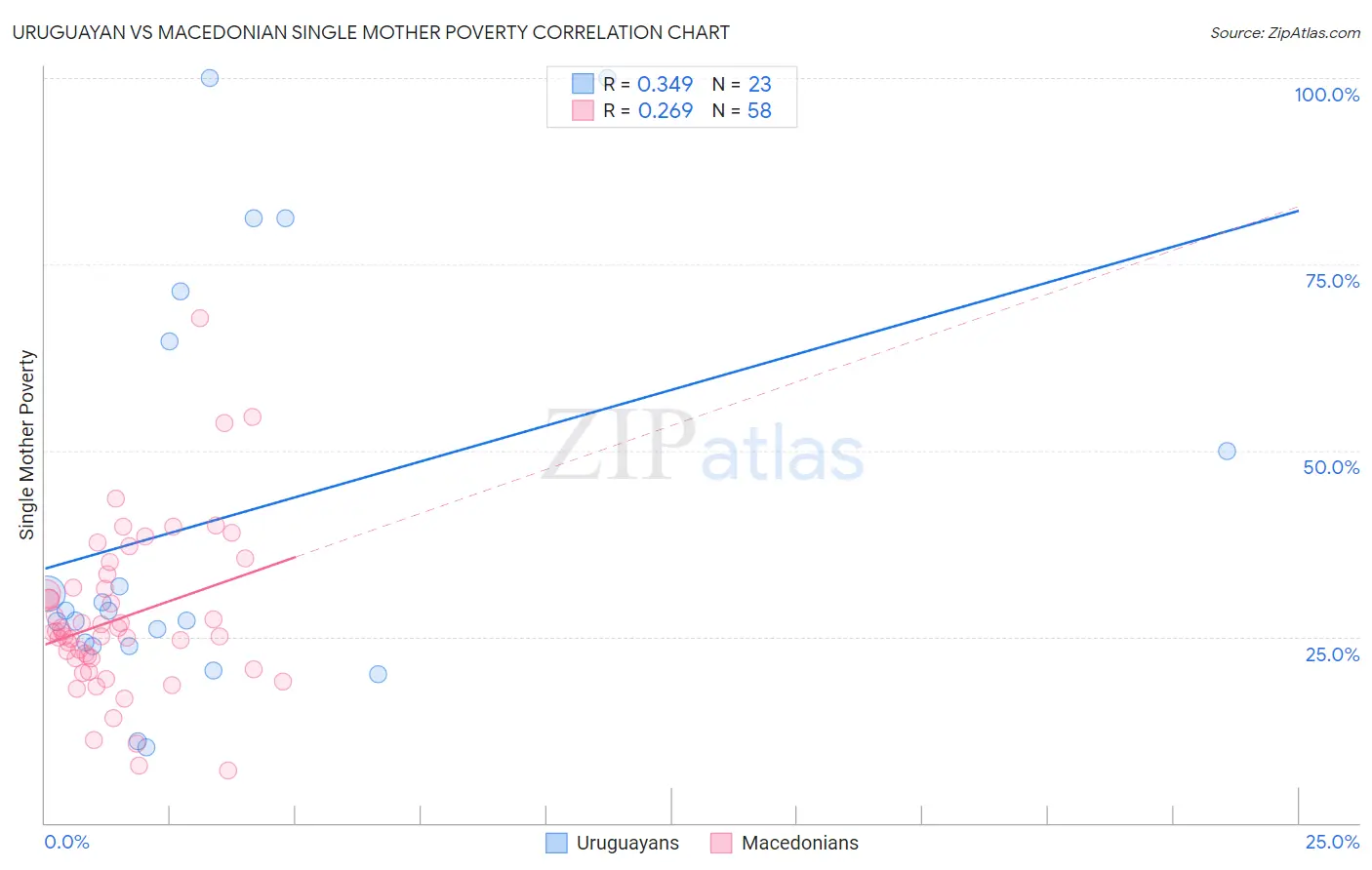 Uruguayan vs Macedonian Single Mother Poverty