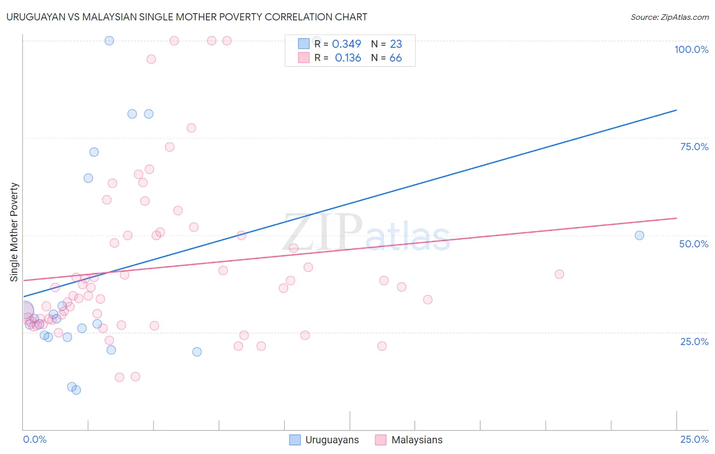 Uruguayan vs Malaysian Single Mother Poverty