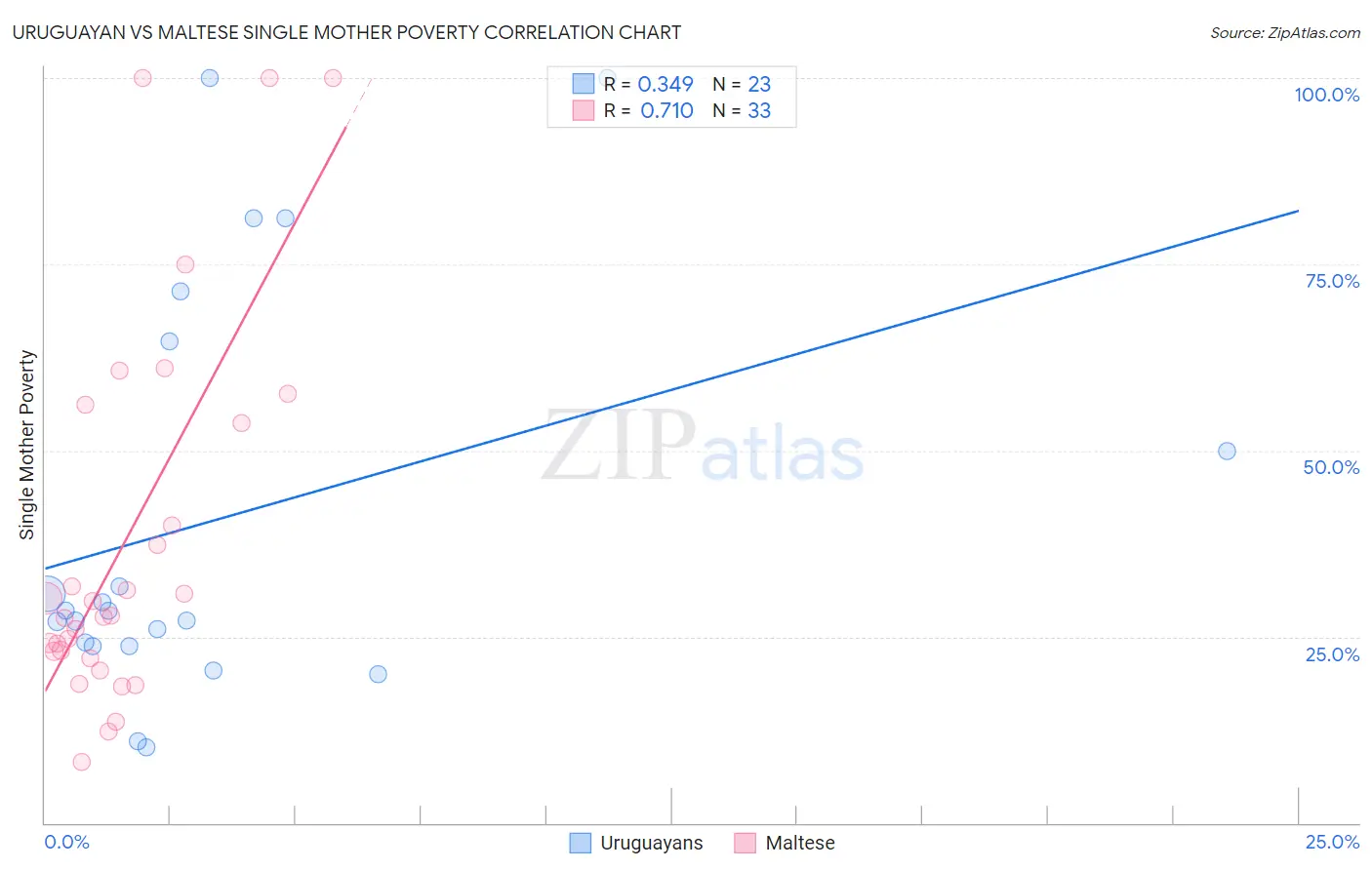 Uruguayan vs Maltese Single Mother Poverty