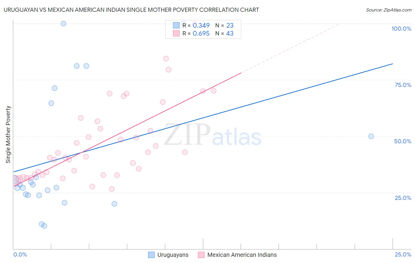 Uruguayan vs Mexican American Indian Single Mother Poverty