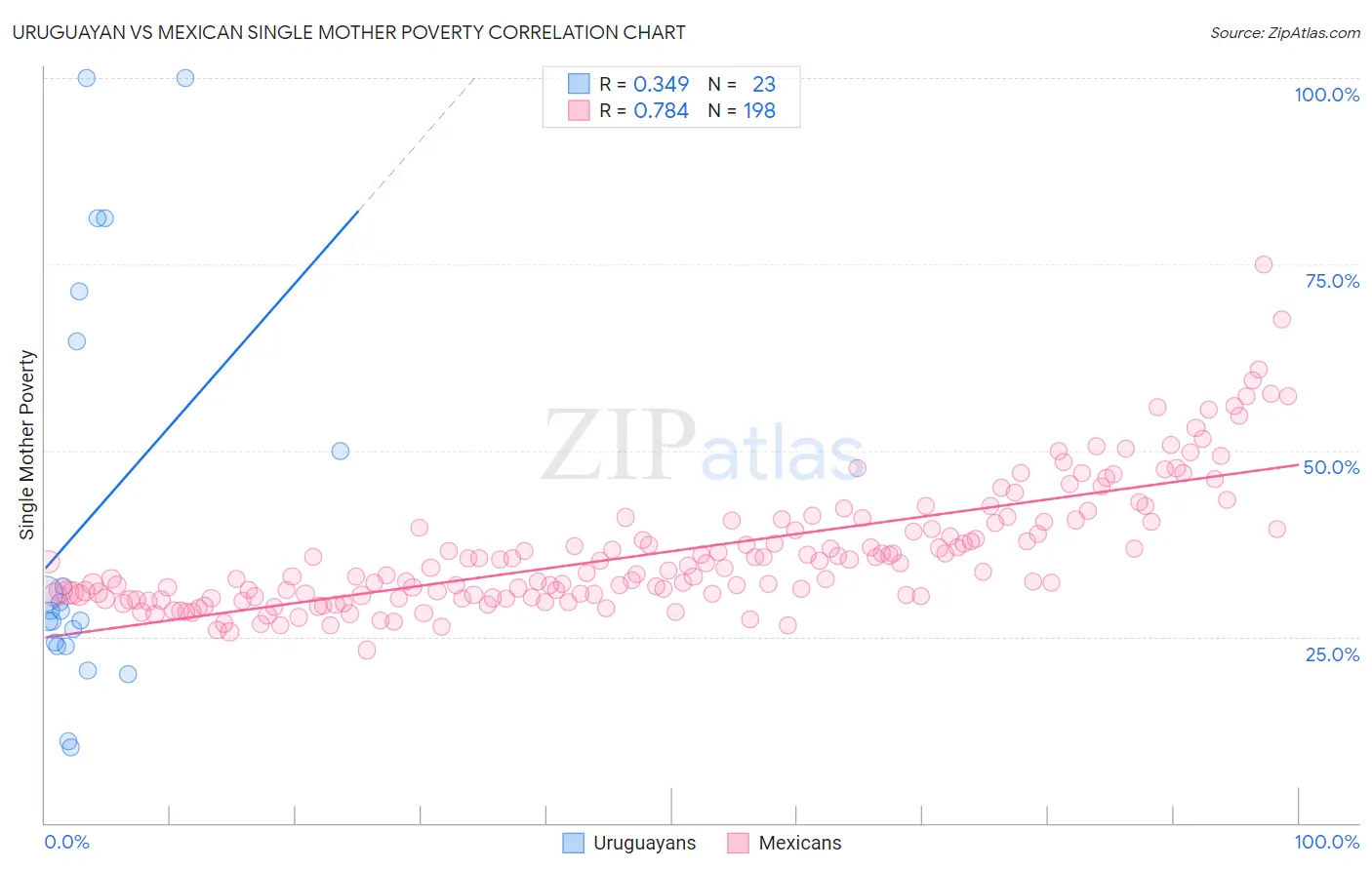 Uruguayan vs Mexican Single Mother Poverty