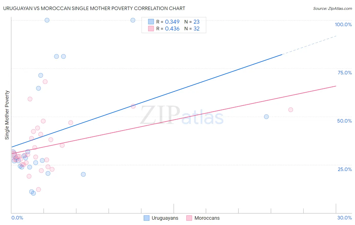 Uruguayan vs Moroccan Single Mother Poverty