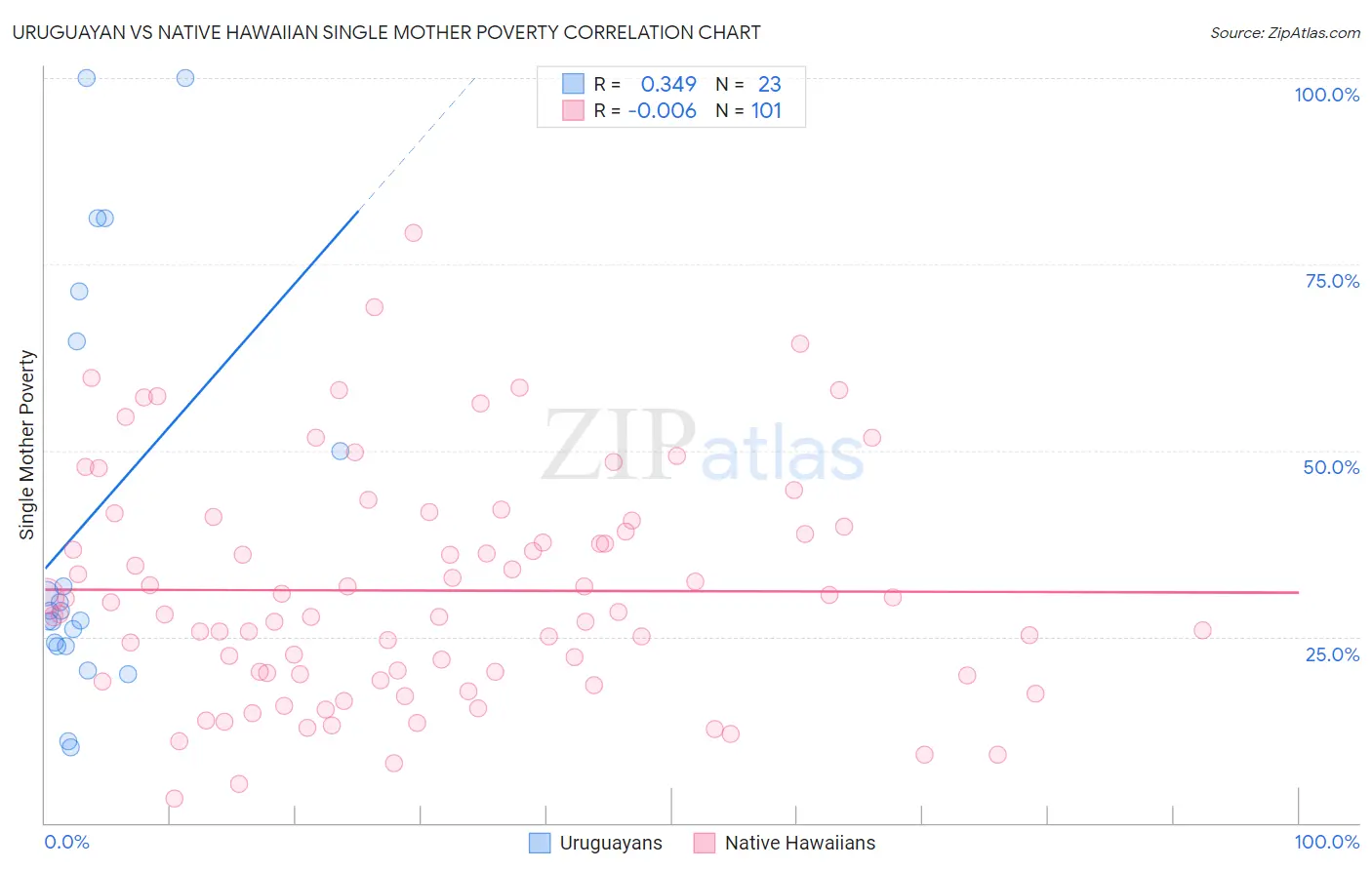 Uruguayan vs Native Hawaiian Single Mother Poverty
