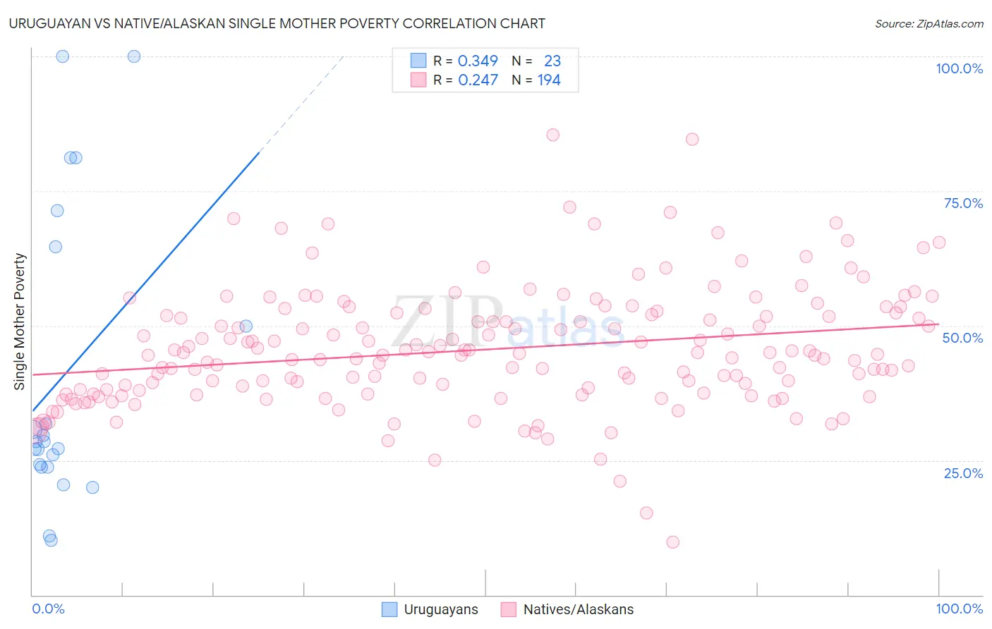 Uruguayan vs Native/Alaskan Single Mother Poverty