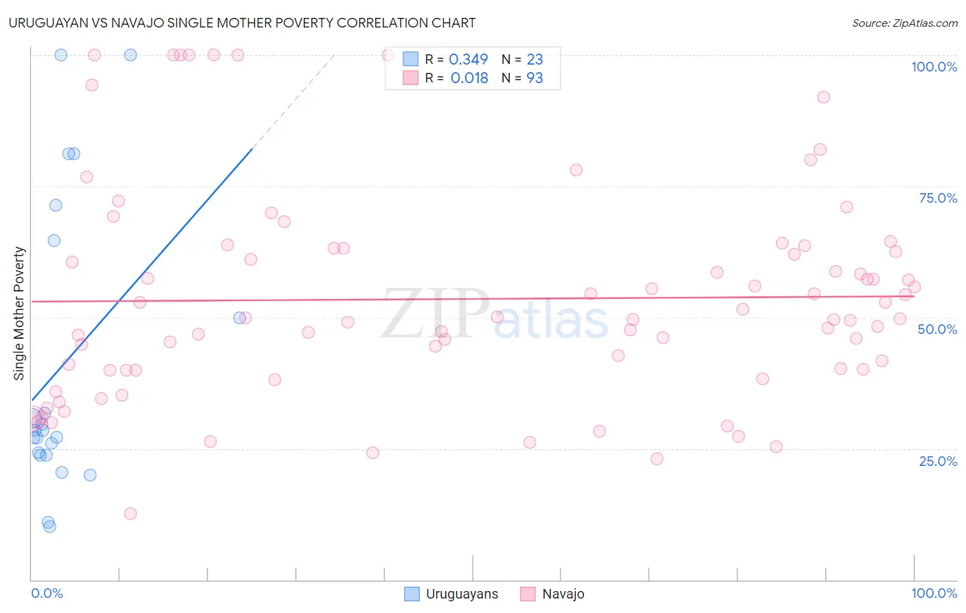 Uruguayan vs Navajo Single Mother Poverty