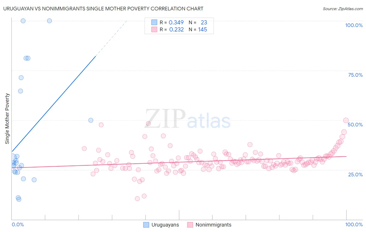 Uruguayan vs Nonimmigrants Single Mother Poverty