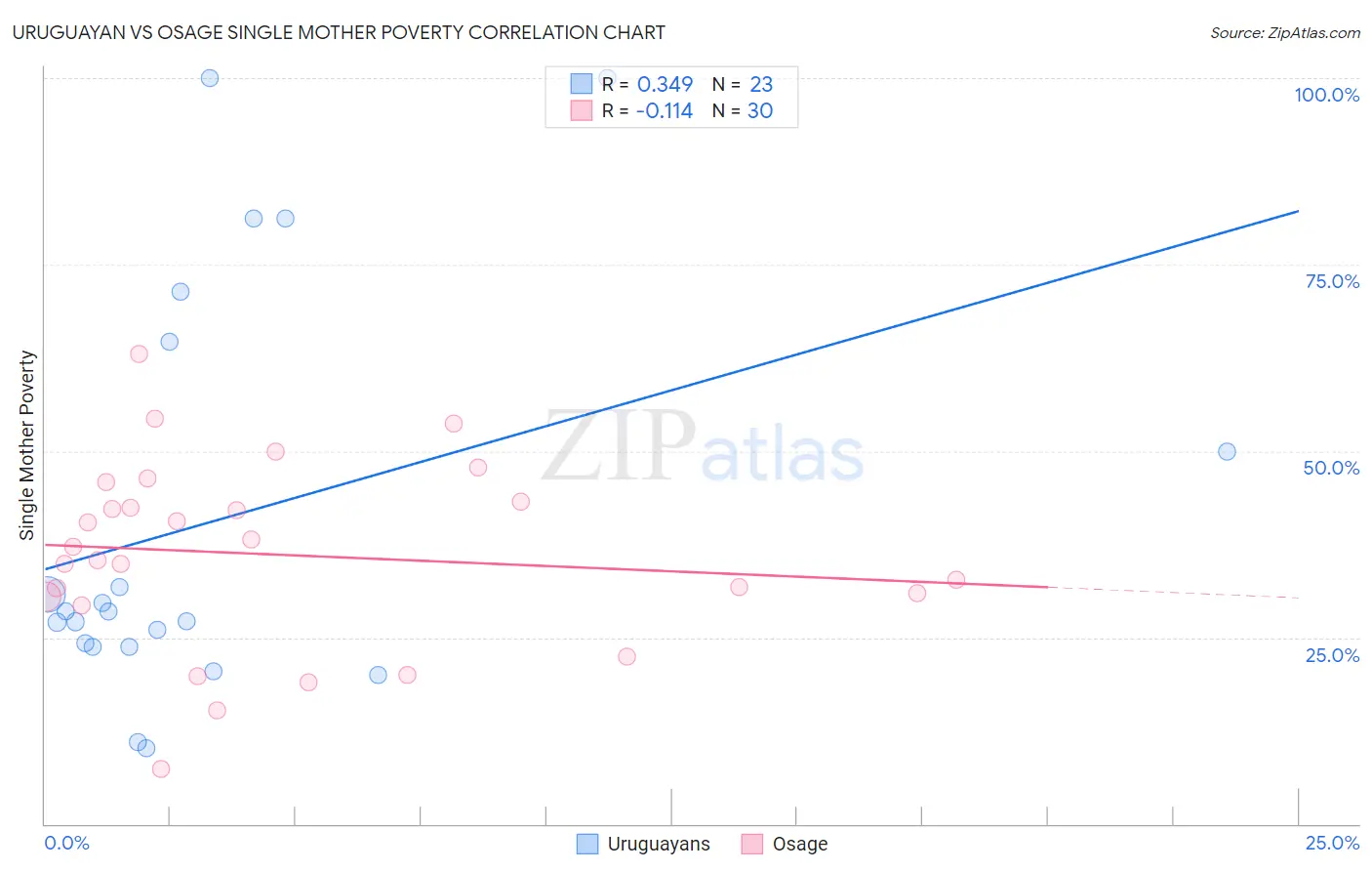 Uruguayan vs Osage Single Mother Poverty