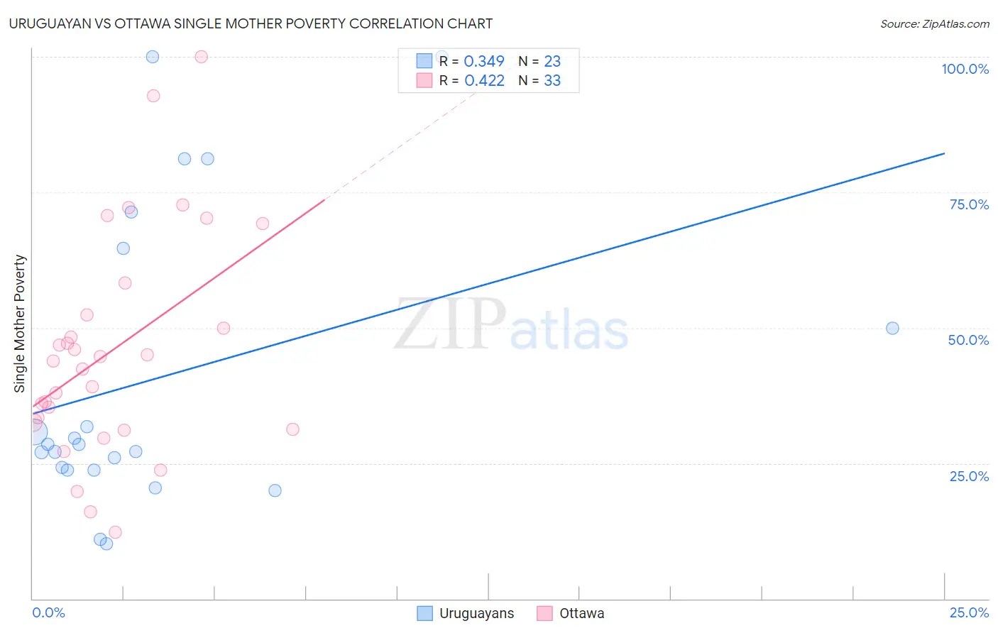 Uruguayan vs Ottawa Single Mother Poverty