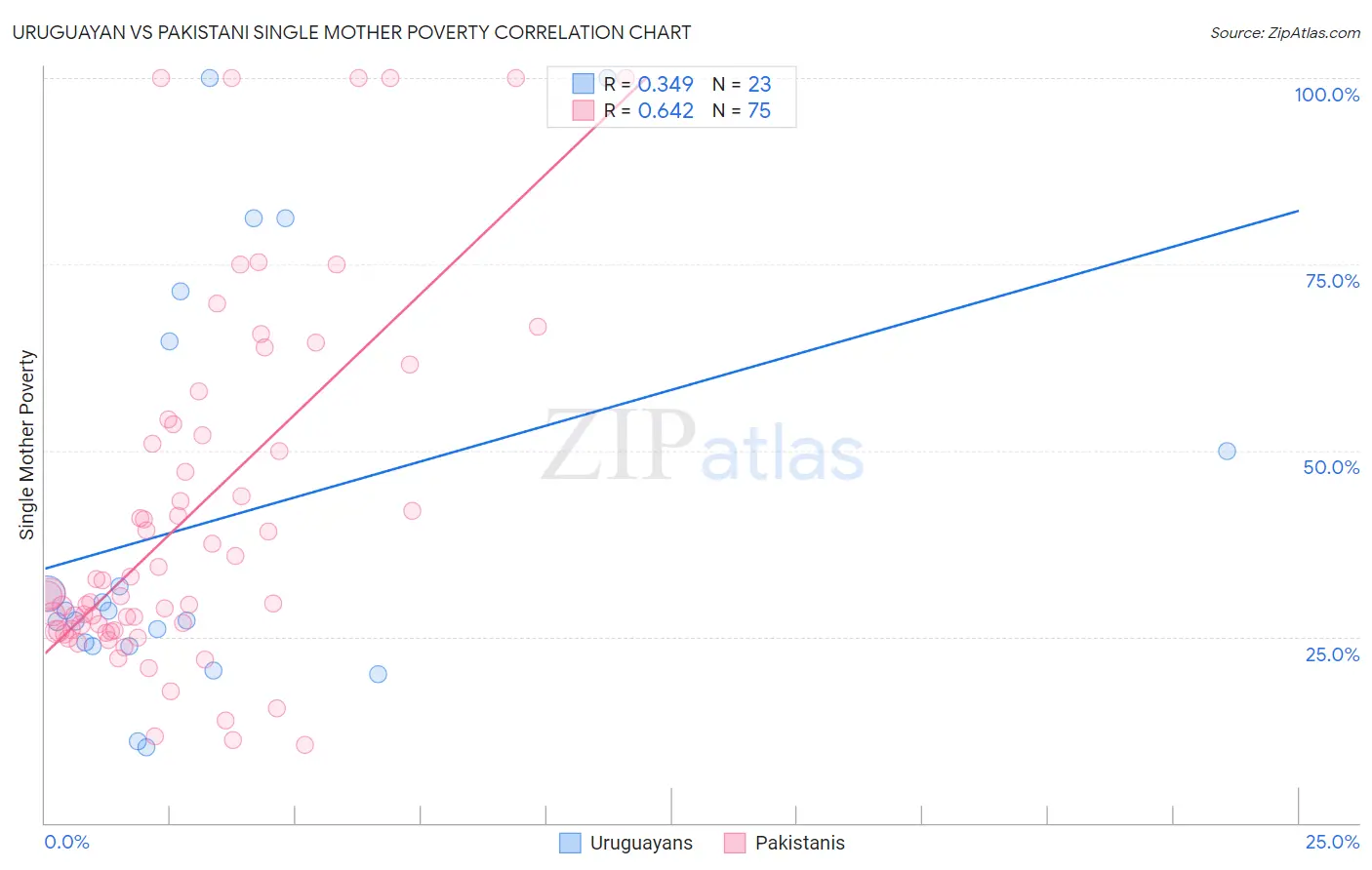 Uruguayan vs Pakistani Single Mother Poverty