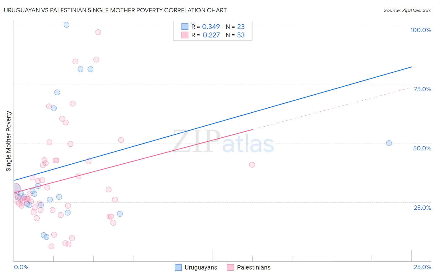 Uruguayan vs Palestinian Single Mother Poverty