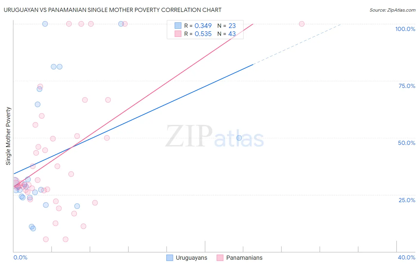 Uruguayan vs Panamanian Single Mother Poverty