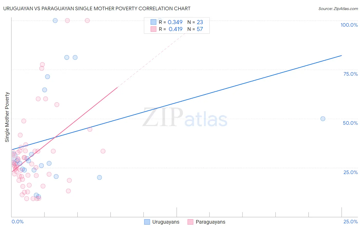 Uruguayan vs Paraguayan Single Mother Poverty