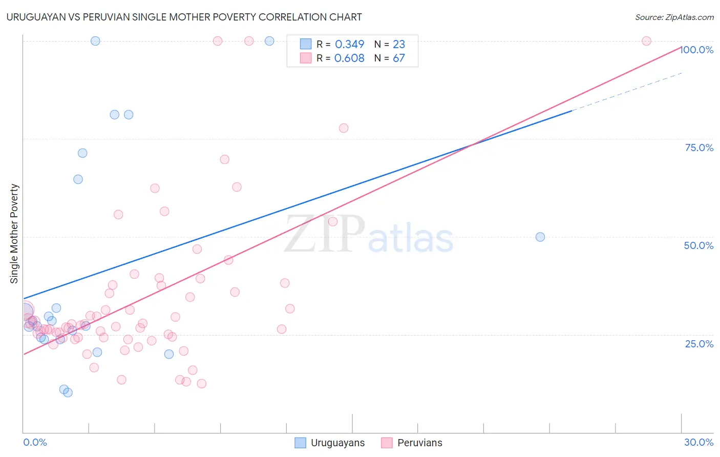 Uruguayan vs Peruvian Single Mother Poverty