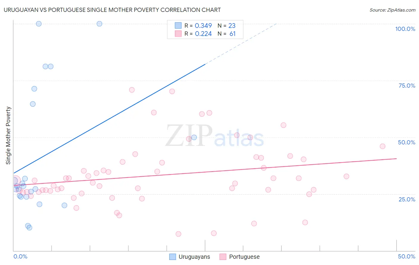 Uruguayan vs Portuguese Single Mother Poverty