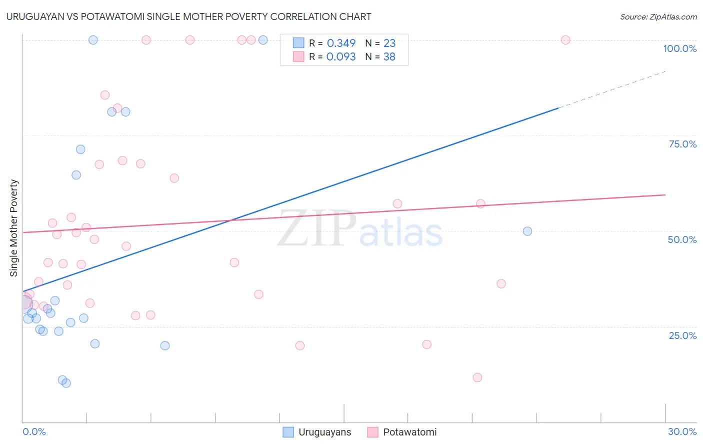 Uruguayan vs Potawatomi Single Mother Poverty