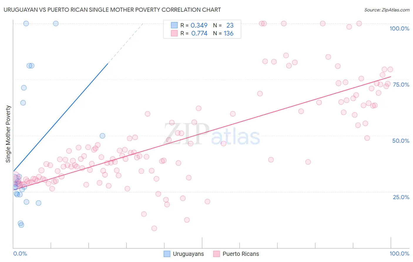 Uruguayan vs Puerto Rican Single Mother Poverty