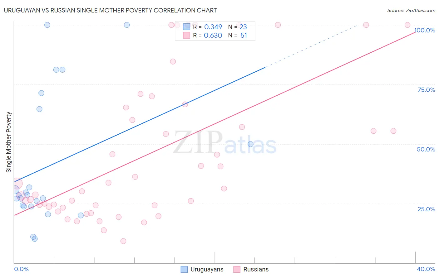 Uruguayan vs Russian Single Mother Poverty