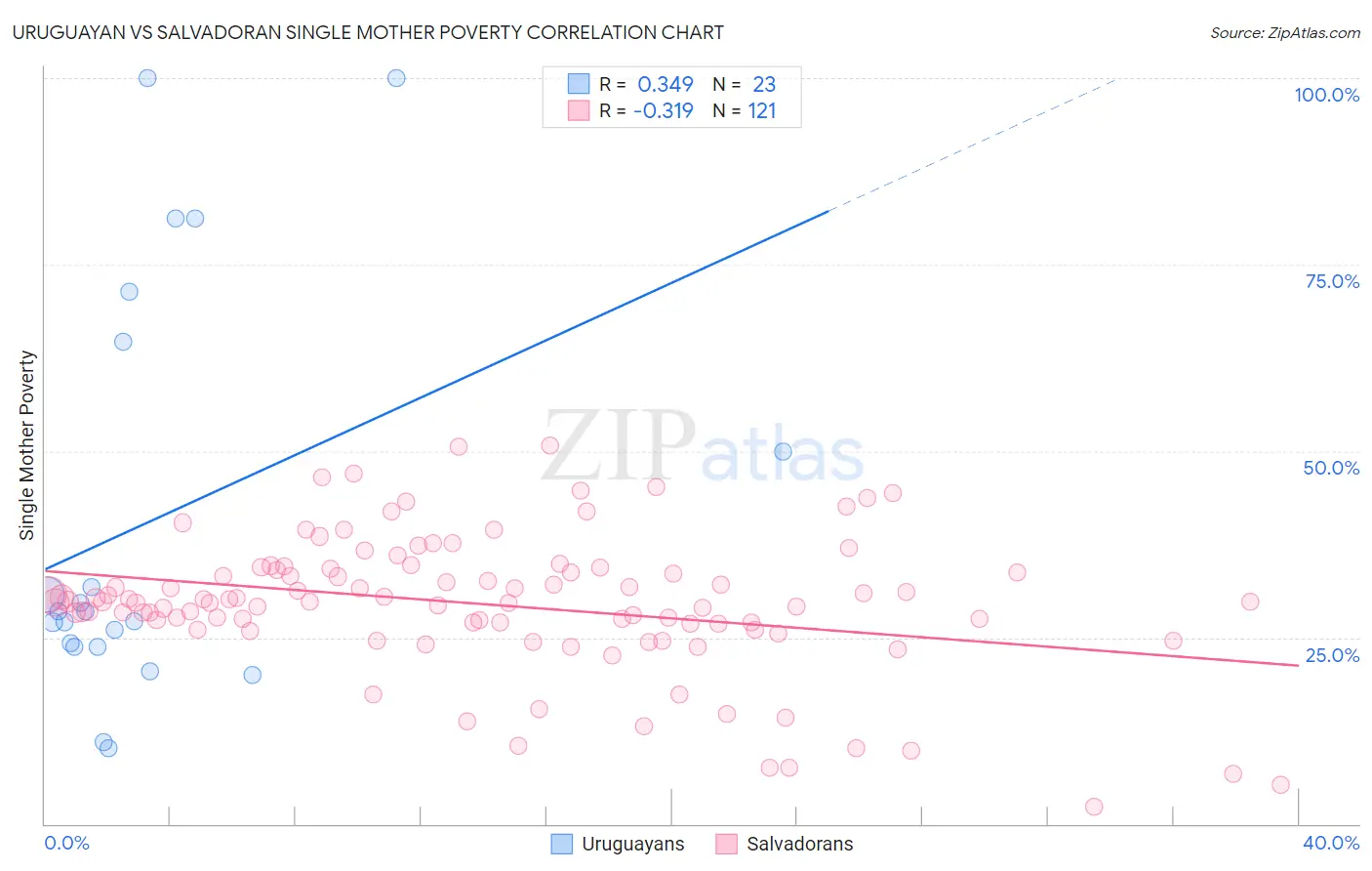 Uruguayan vs Salvadoran Single Mother Poverty
