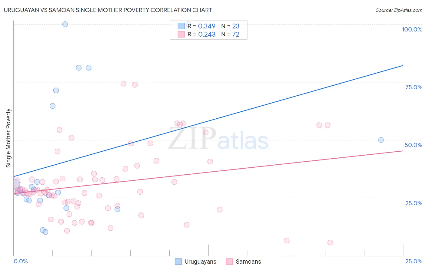 Uruguayan vs Samoan Single Mother Poverty