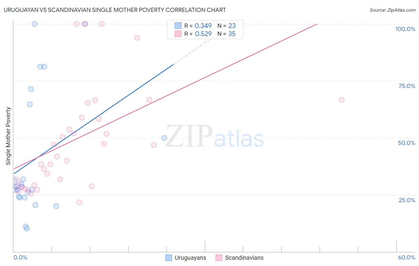 Uruguayan vs Scandinavian Single Mother Poverty