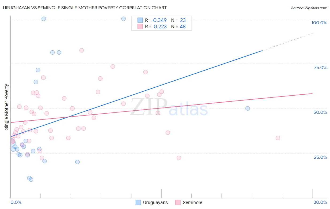 Uruguayan vs Seminole Single Mother Poverty